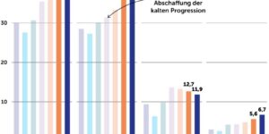 Grafik zu Umsatzsteuer, Lohnsteuer, Körperschaftsteuer und Kapitalertragsteuer 2019 bis 2025