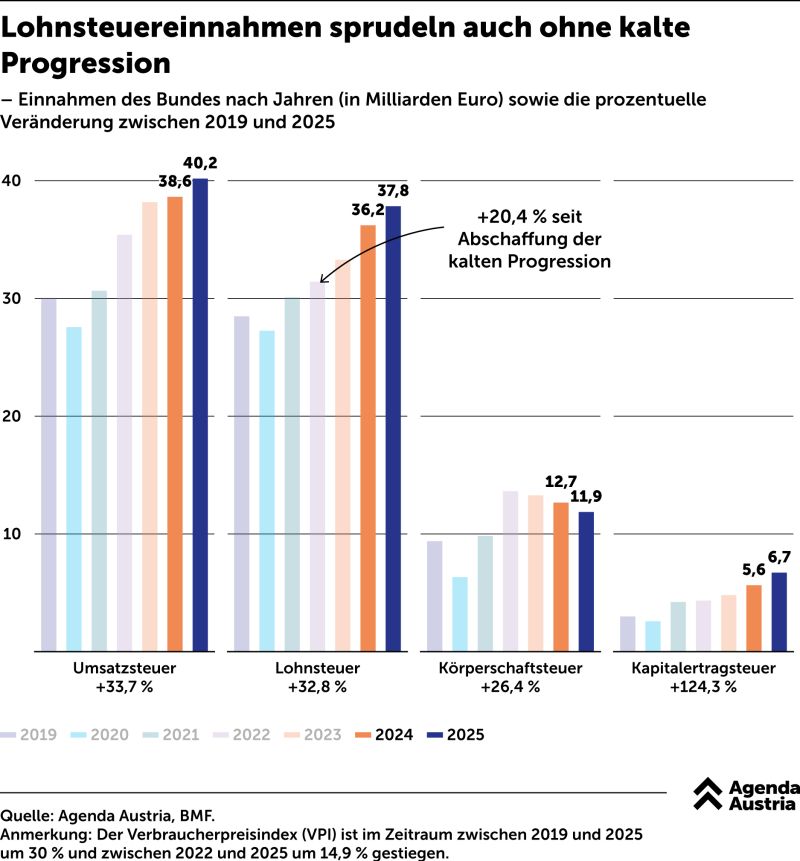 Grafik zu Umsatzsteuer, Lohnsteuer, Körperschaftsteuer und Kapitalertragsteuer 2019 bis 2025