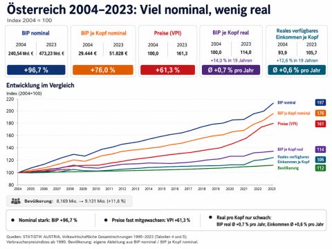 Infografik zur Entwicklung von nominalem BIP, BIP pro Kopf, Preisen und realem Einkommen in Österreich 2004 bis 2023