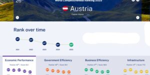 IMD World Competitiveness Ranking 2025 für Österreich mit Rang 26