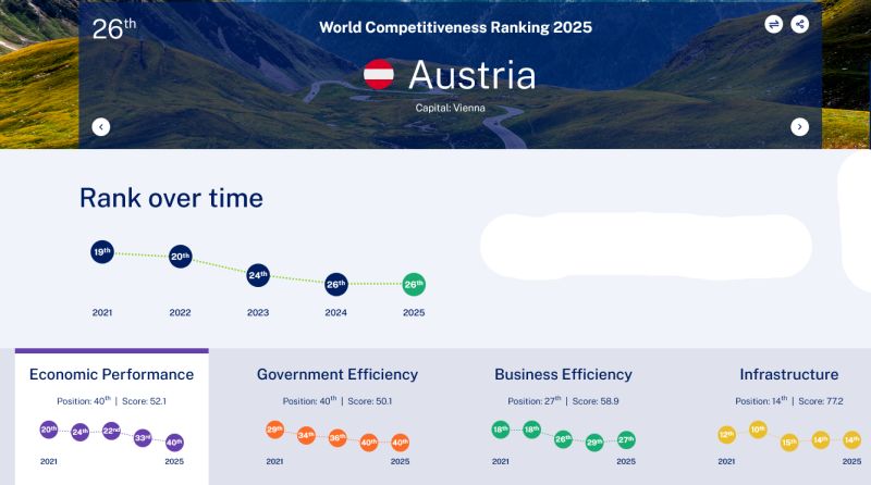IMD World Competitiveness Ranking 2025 für Österreich mit Rang 26