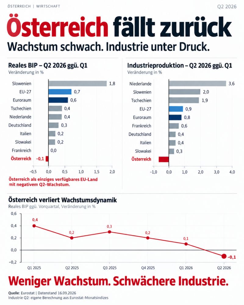 Infografik zum österreichischen BIP und zur Industrieproduktion im zweiten Quartal 2026
