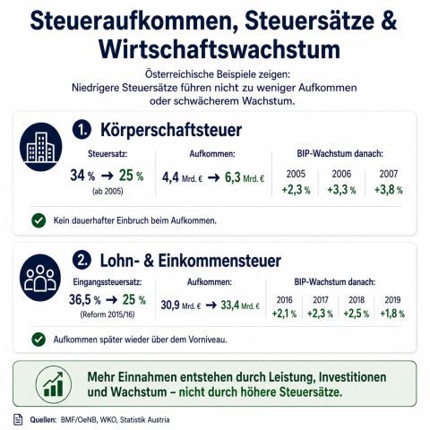 Infografik zu Körperschaftsteuer, Lohn- und Einkommensteuer sowie Wirtschaftswachstum in Österreich